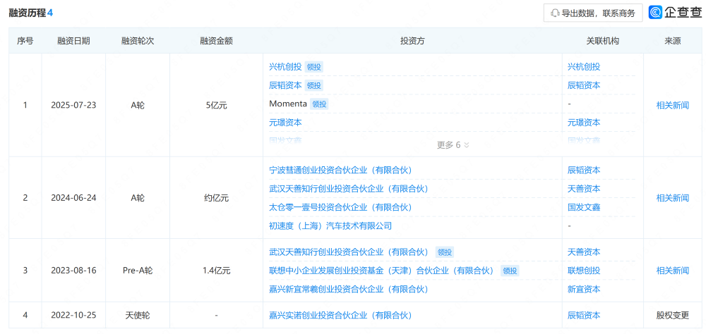 零一汽车获5亿融资!Momenta领投,两款车型累计交付近700台
