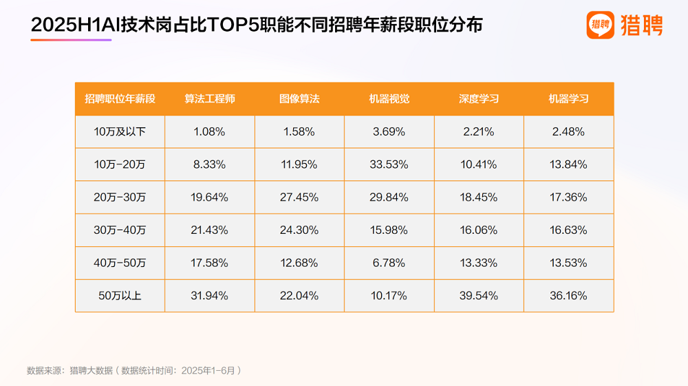 三成年薪超50万,AI技术人才狂揽金,国内缺口仍超500万人