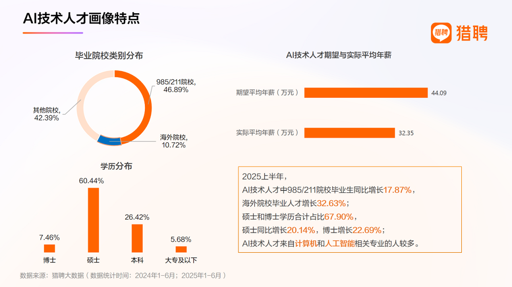 三成年薪超50万,AI技术人才狂揽金,国内缺口仍超500万人