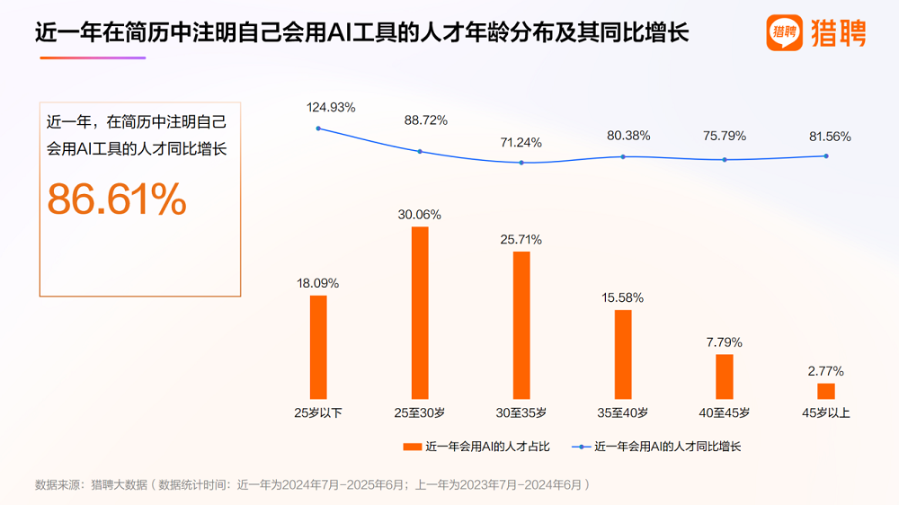 三成年薪超50万,AI技术人才狂揽金,国内缺口仍超500万人