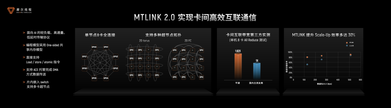 摩尔线程技术分享日干货!打造“AI超级工厂”、原生支持FP8、DeepSeek R1推理加速150%