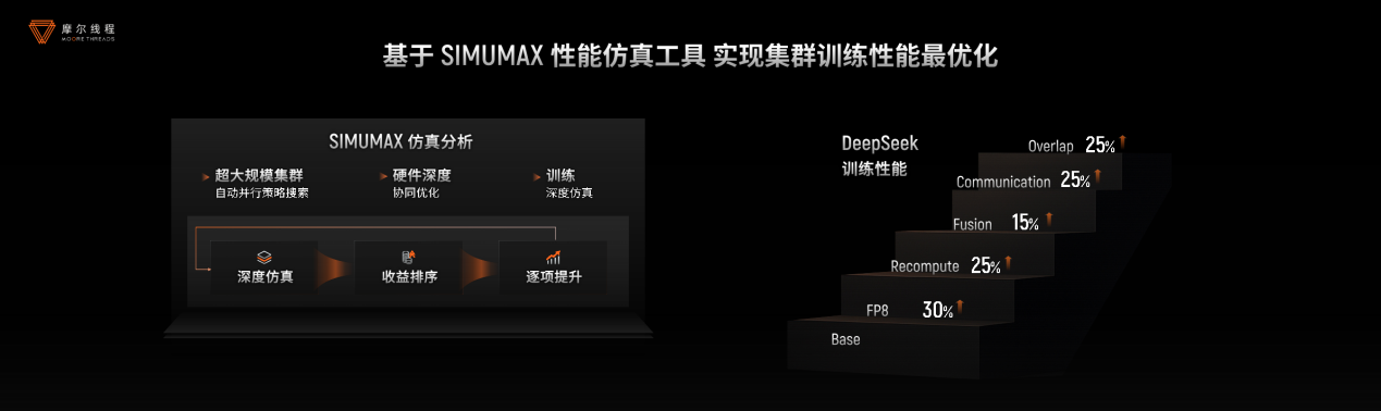 摩尔线程技术分享日干货!打造“AI超级工厂”、原生支持FP8、DeepSeek R1推理加速150%