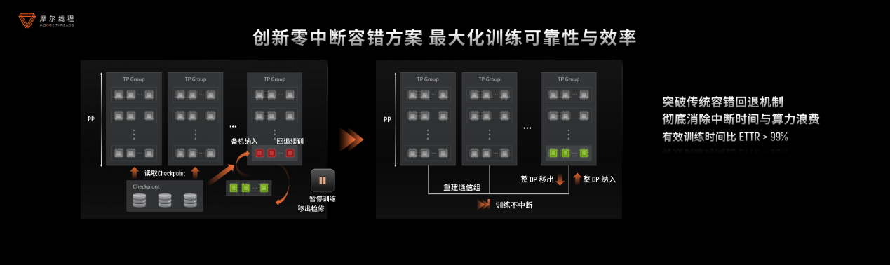 摩尔线程技术分享日干货!打造“AI超级工厂”、原生支持FP8、DeepSeek R1推理加速150%