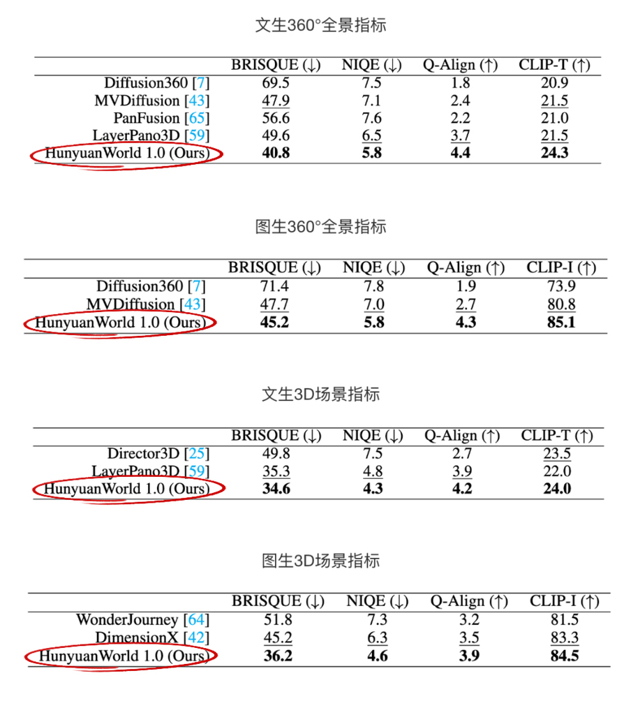 腾讯混元3D世界模型开源!一句话,一张图,造一个世界