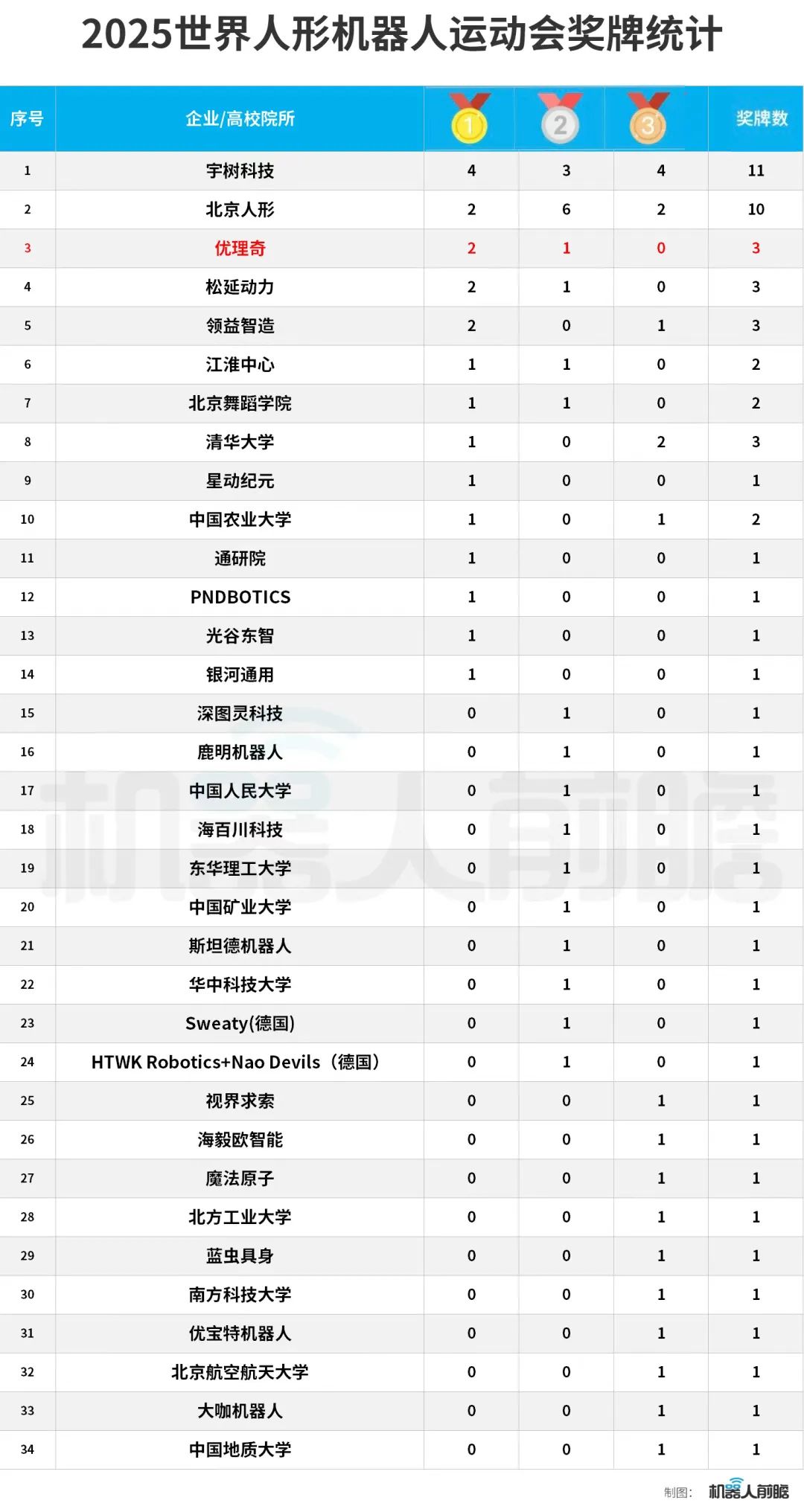 优理奇闯入运动会金牌榜前二,两金一银,机器人是真干活了!