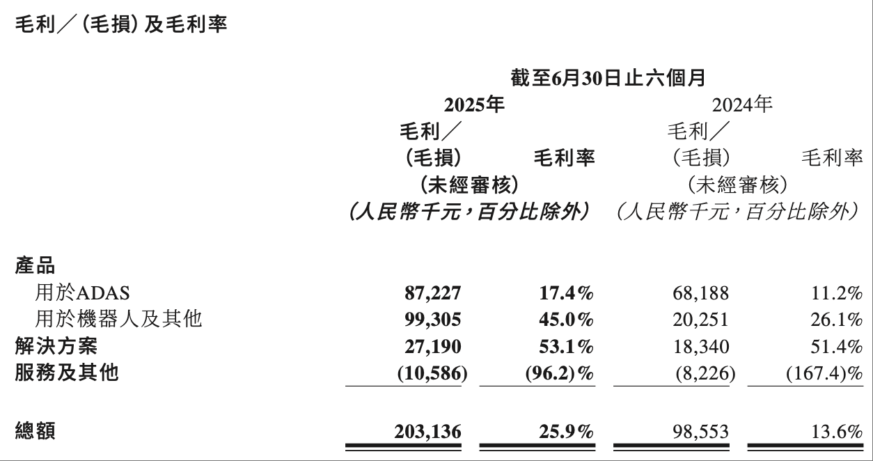 机器人业务销量飙升超6倍!速腾聚创半年营收7.83亿,毛利率提升至25.9%