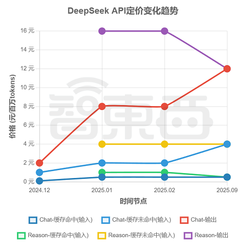 大模型价格战逆转?深扒17家厂商最新定价,竟有超7成在涨价