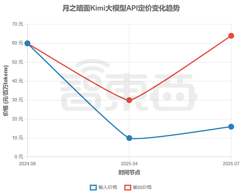 大模型价格战逆转?深扒17家厂商最新定价,竟有超7成在涨价