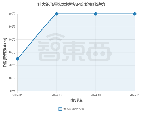 大模型价格战逆转?深扒17家厂商最新定价,竟有超7成在涨价