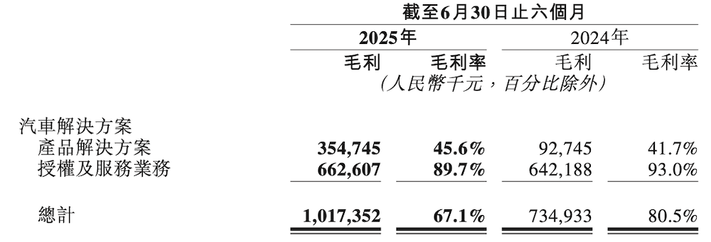 地平线累积出货超千万!半年入账15.67亿,高阶成本要做到7000元以下