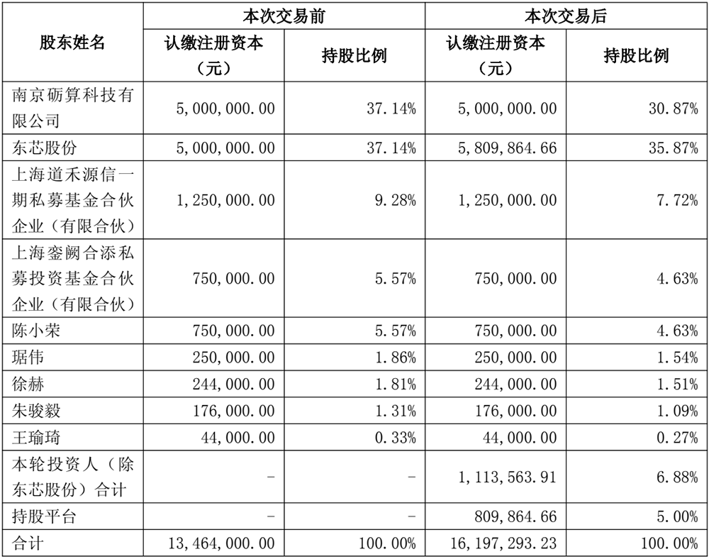 5亿!上海GPU创企获新融资,两年0收入