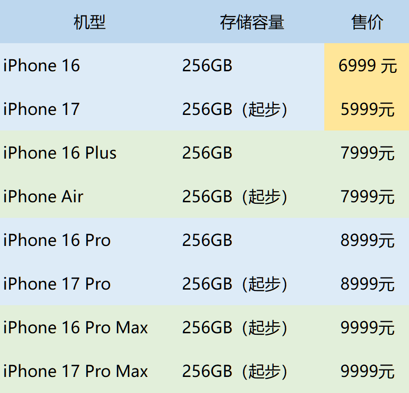 苹果iPhone 17直捅安卓老巢,库克终于大方了一把