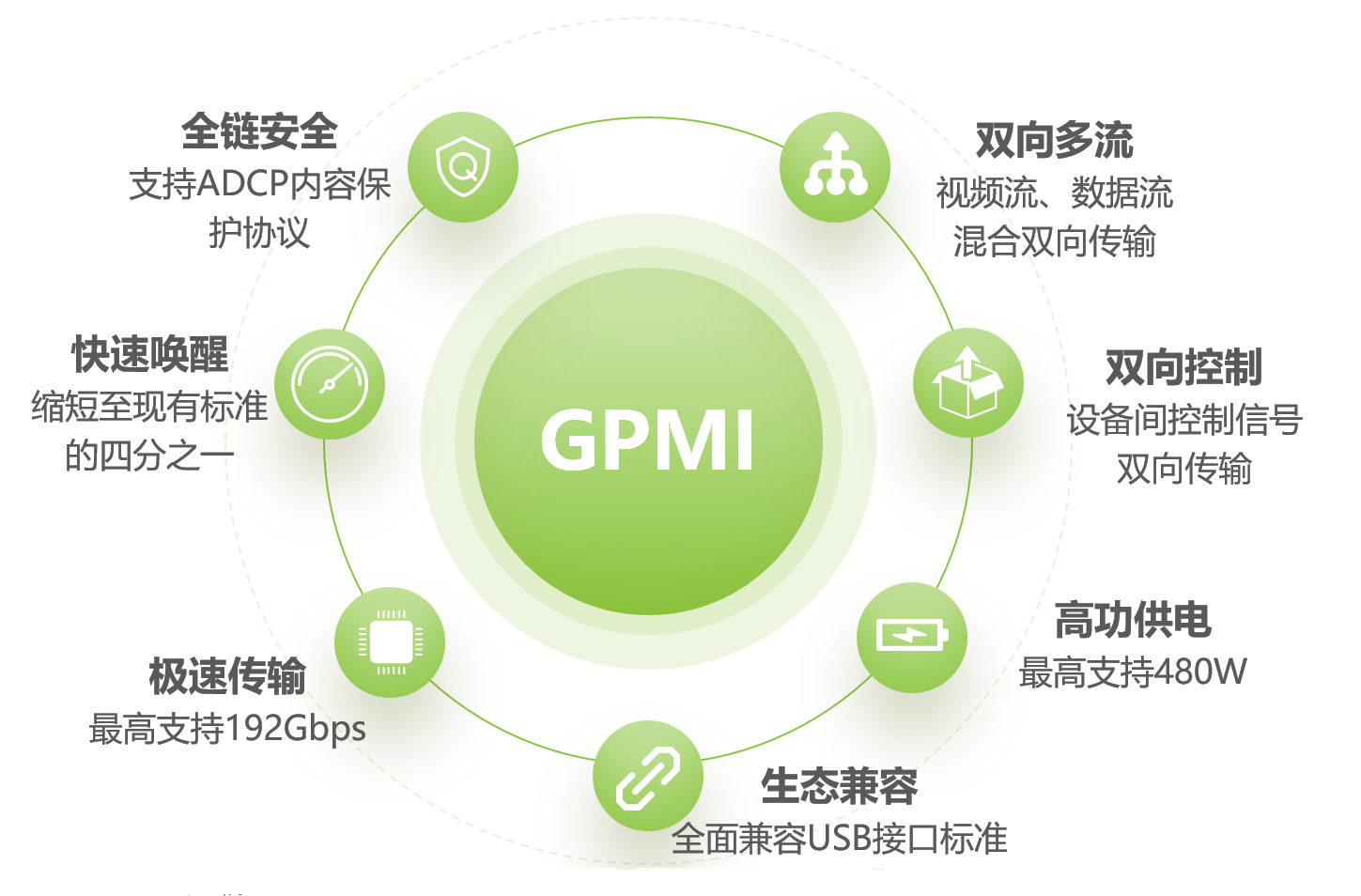 “一根线连所有”成真,GPMI让电视大屏加速进化到下个世代