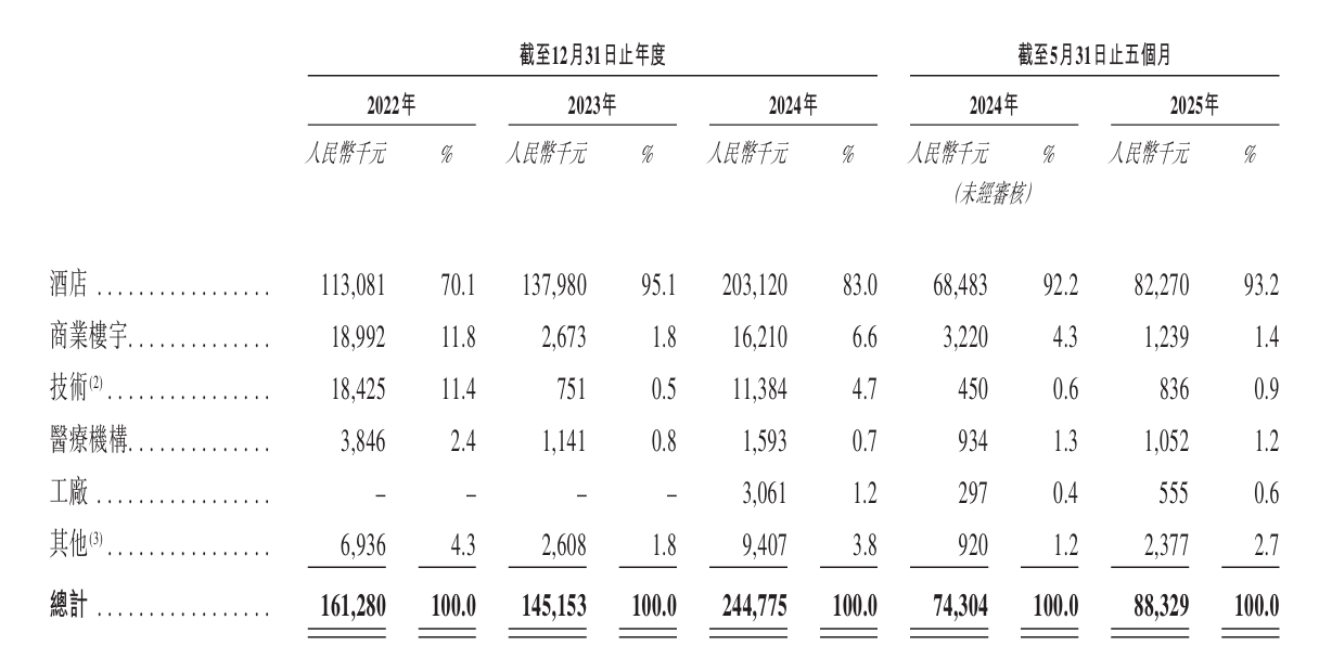 开盘暴涨近50%!酒店机器人一哥登陆港交所,背负19亿赎回负债