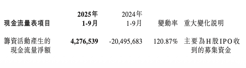 日赚2.23亿元!宁德时代交出三季度财报