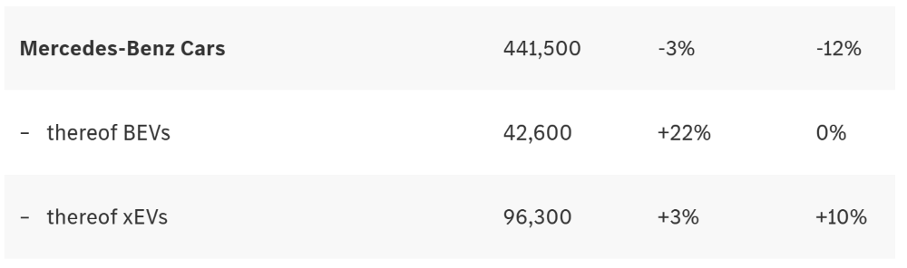 奔驰开启史上最大规模裁员!或波及3万人,最高补偿413万