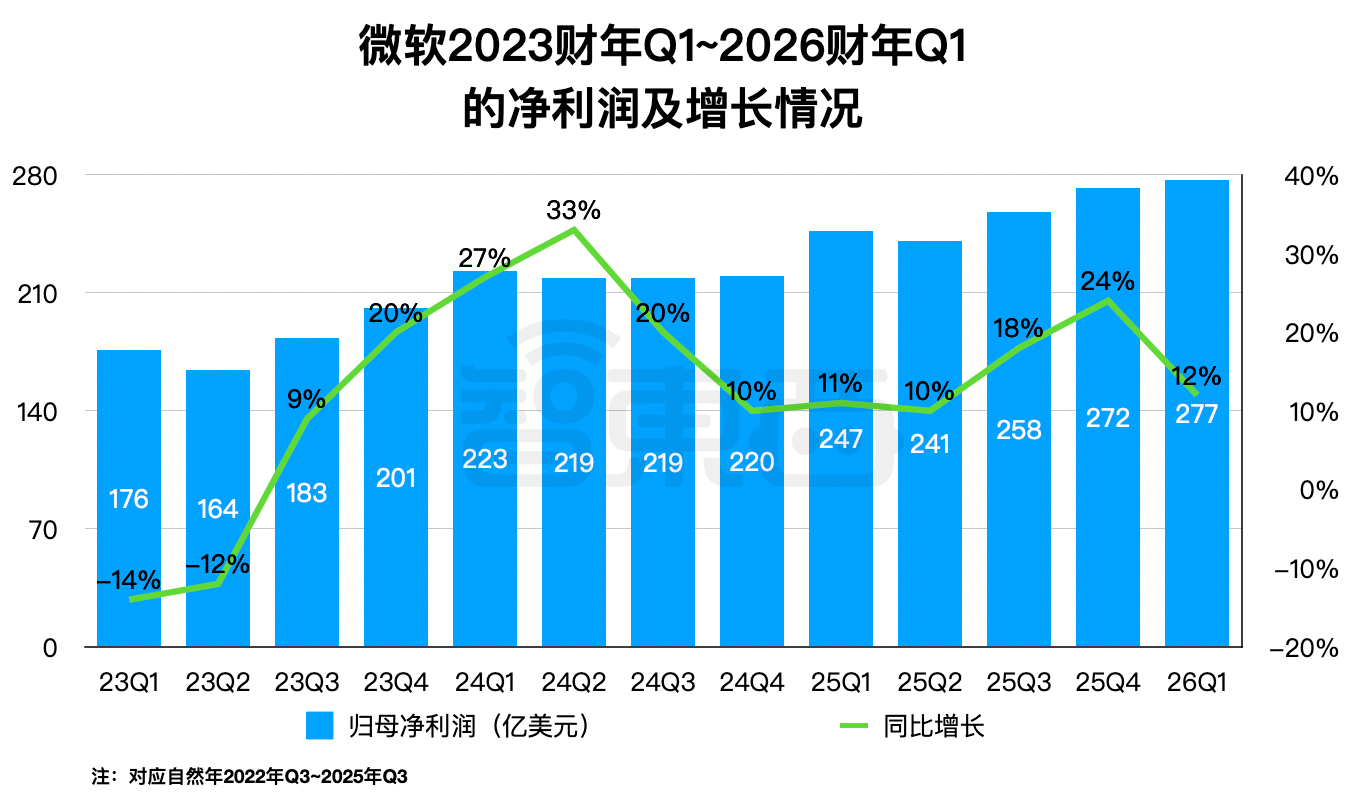 砸锅卖铁搞AI,AI终于赚钱了!谷歌大涨16%,微软狂飙18%