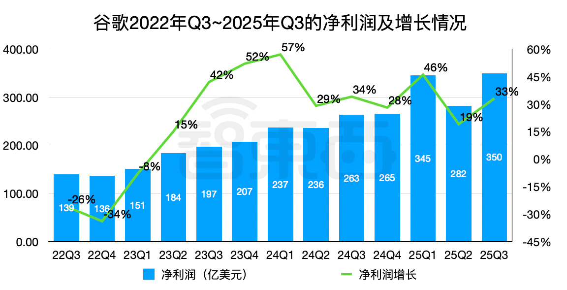 砸锅卖铁搞AI,AI终于赚钱了!谷歌大涨16%,微软狂飙18%