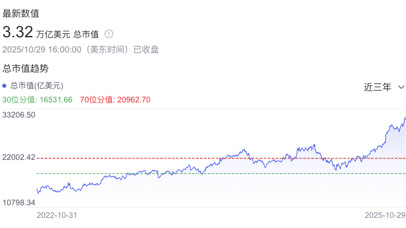 砸锅卖铁搞AI,AI终于赚钱了!谷歌大涨16%,微软狂飙18%