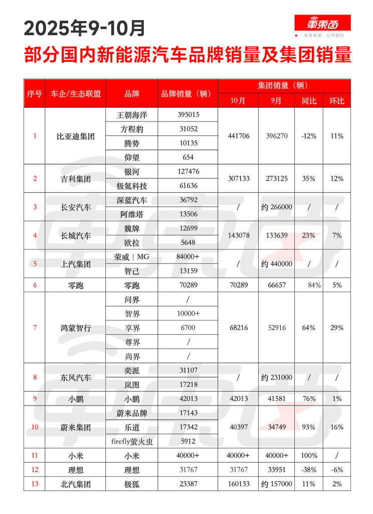 新能源卖爆了!零跑月销首破7万,7家新势力创新高,比亚迪狂卖44万台