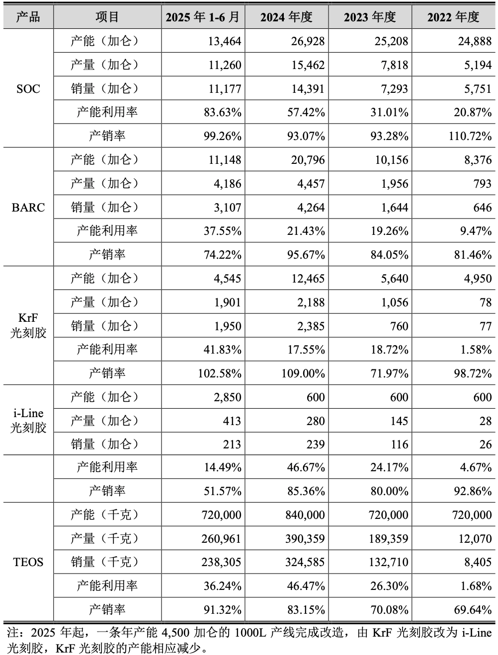 福建诞生243亿光刻胶IPO!股价大涨260%