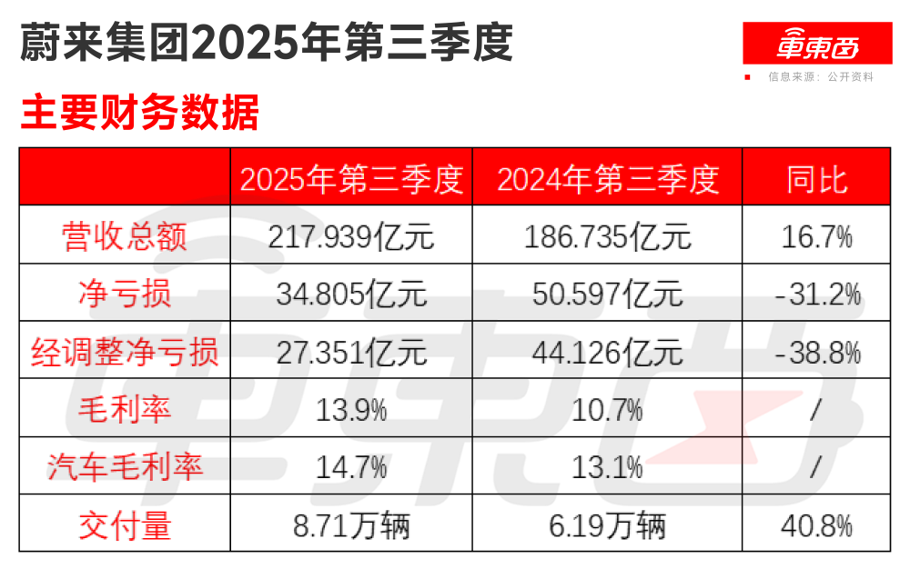 李斌喊出明年全年盈利目标!再推三款大型新车,自研智驾芯片将对外销售