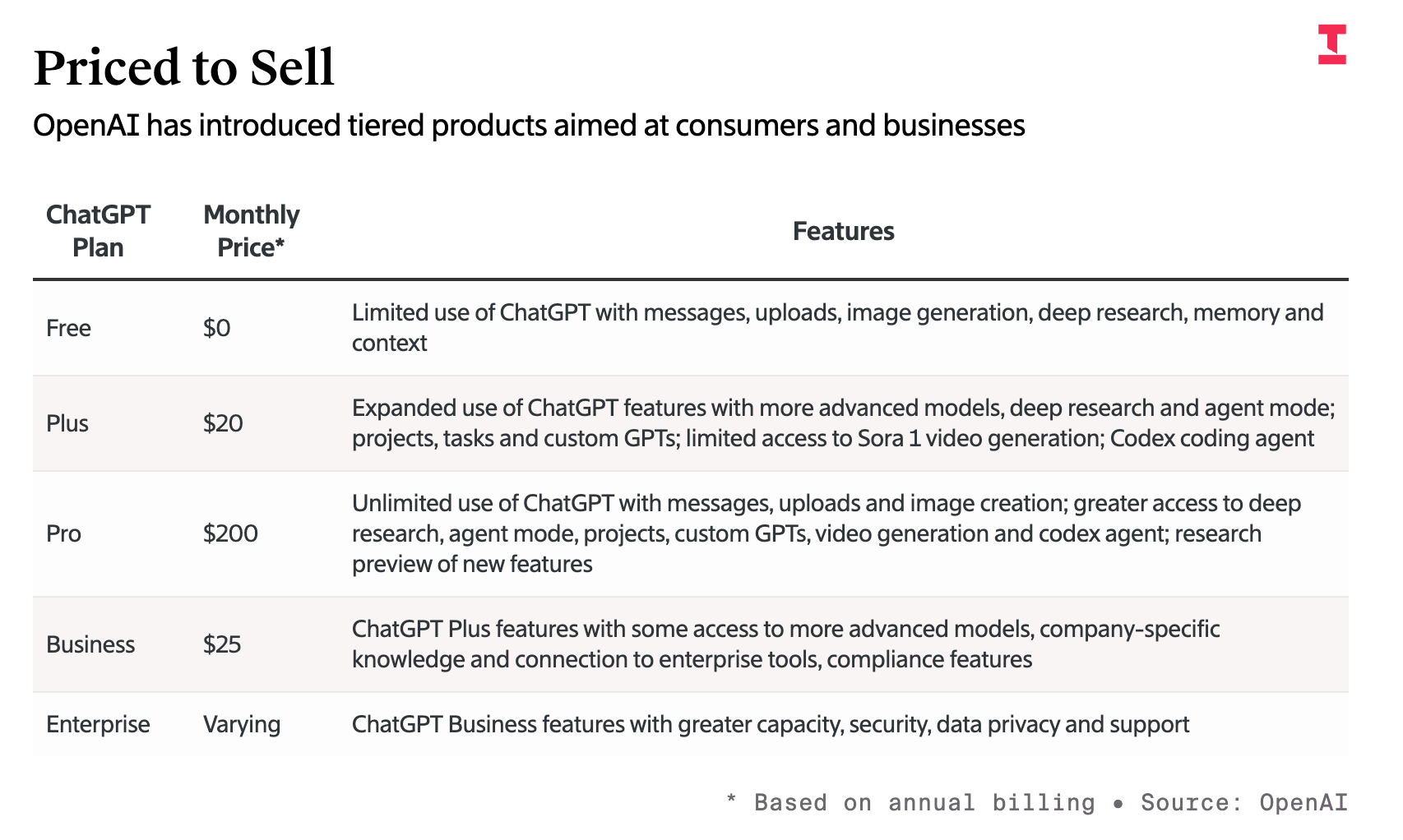 OpenAI预测:ChatGPT订阅用户5年后翻6倍、订阅累积收入达1.91万亿