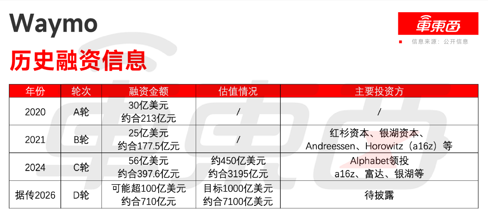 估值或超7800亿元!自动驾驶最贵独角兽将诞生,Waymo被曝寻求千亿融资