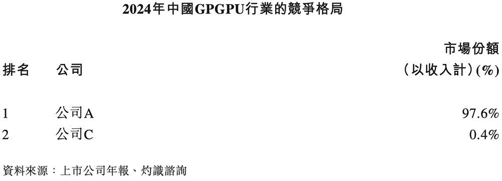 港股“国产GPU第一股”来了!比摩尔沐曦成立更早,IPO文件公布