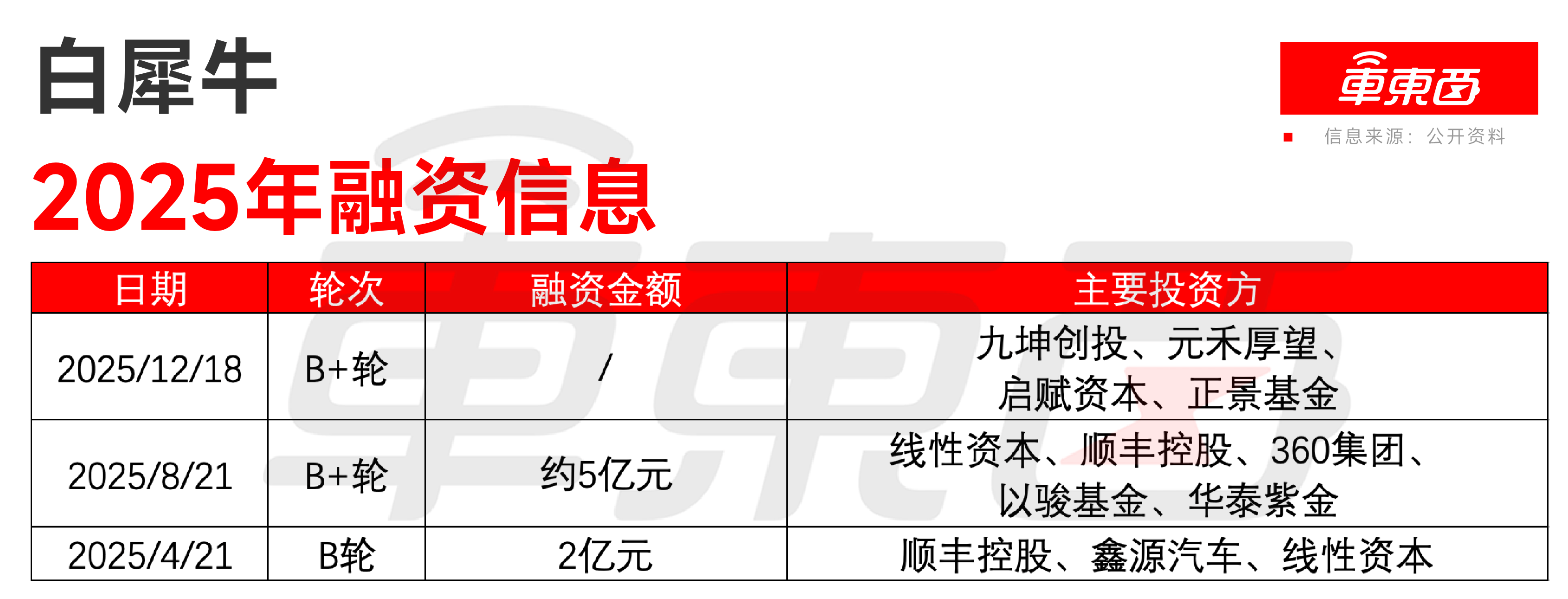 前百度大牛带队,顺丰连投三轮,白犀牛全年融资超7亿