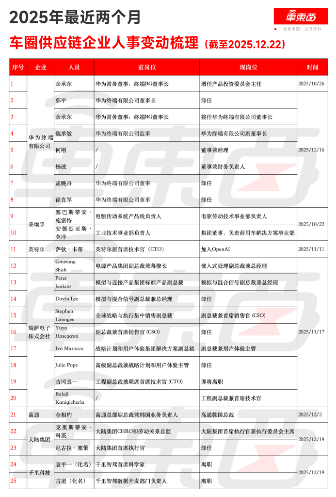车圈俩月换了6个CEO!29家企业327名高管变动,掀起年终人事巨变
