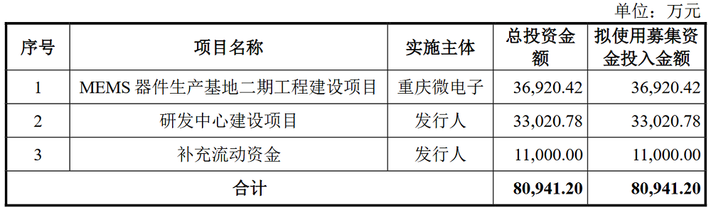 雷军投的芯片公司要IPO了!华为OPPO均持股,拟募资8亿