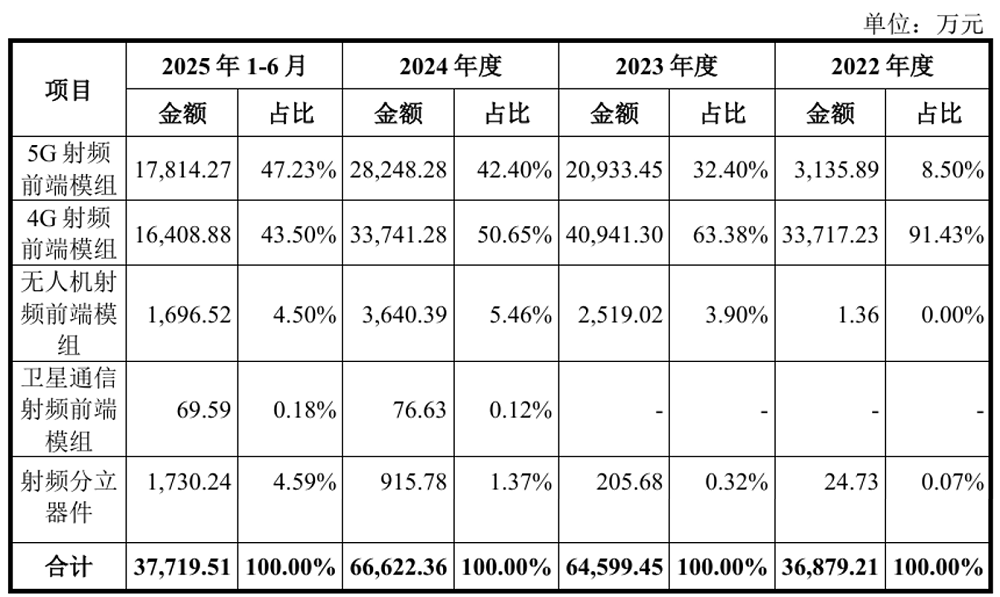 雷军投的芯片公司要IPO了!华为OPPO均持股,拟募资8亿