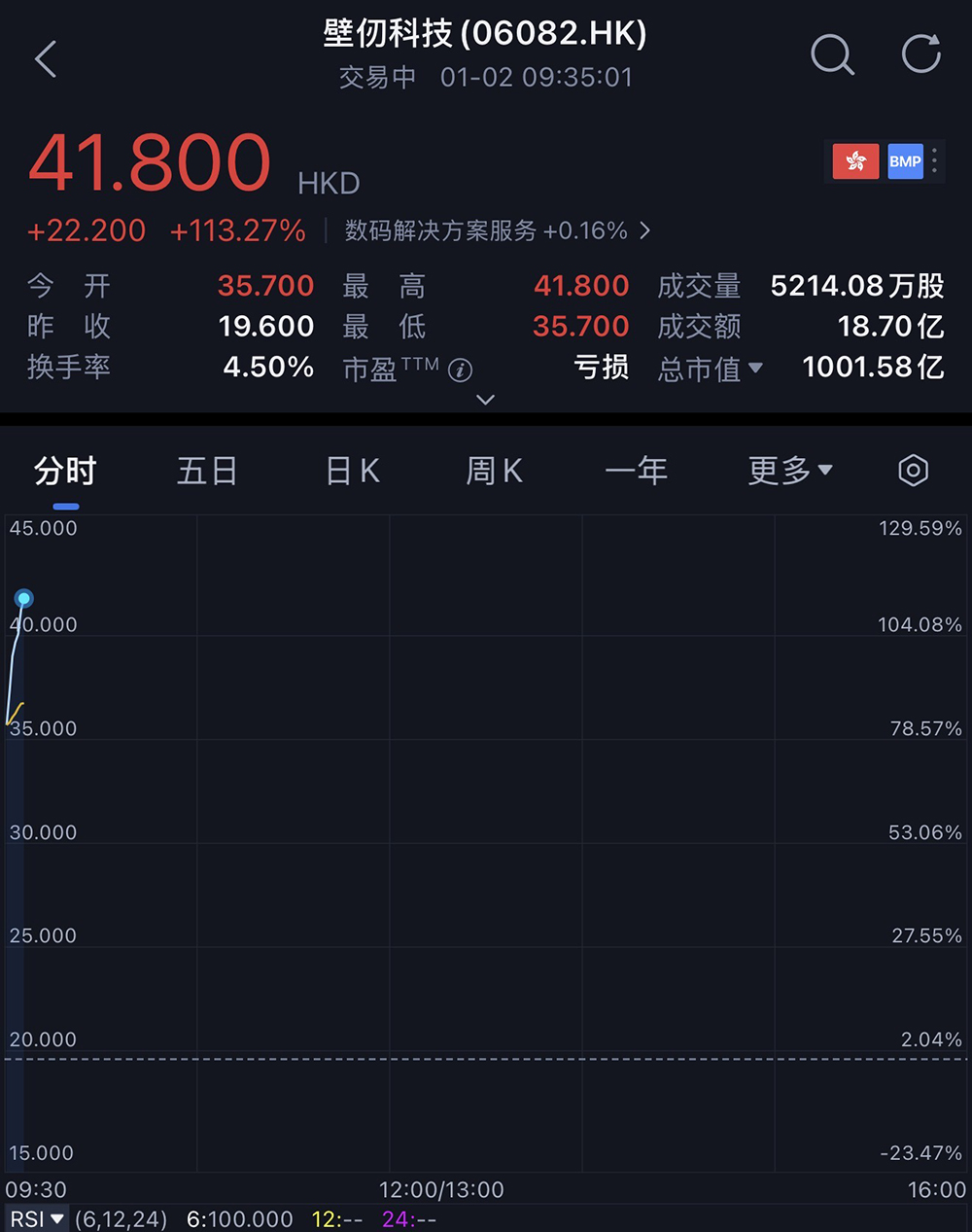 刚刚,壁仞科技敲钟上市!GPU在手订单超12亿,拿下多个国产第一