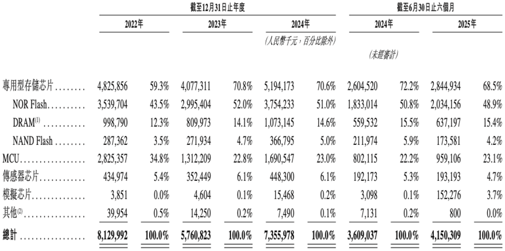 1600亿!北京存储芯片巨头登陆港交所,清华帮掌舵,开盘涨超45%