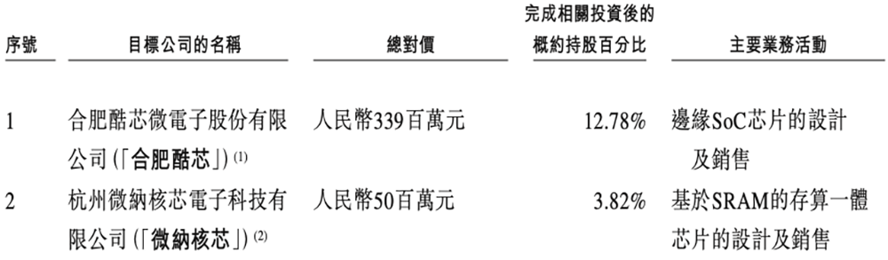 1600亿!北京存储芯片巨头登陆港交所,清华帮掌舵,开盘涨超45%