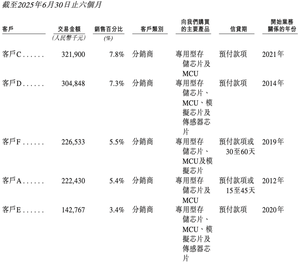 1600亿!北京存储芯片巨头登陆港交所,清华帮掌舵,开盘涨超45%