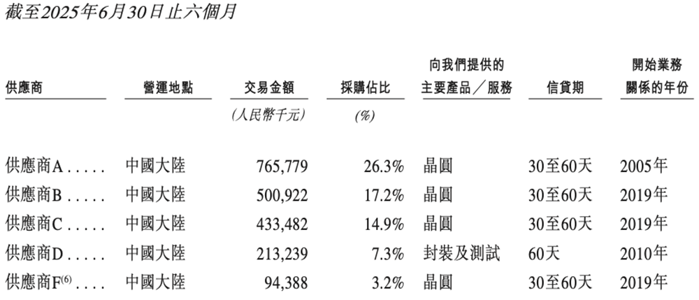 1600亿!北京存储芯片巨头登陆港交所,清华帮掌舵,开盘涨超45%