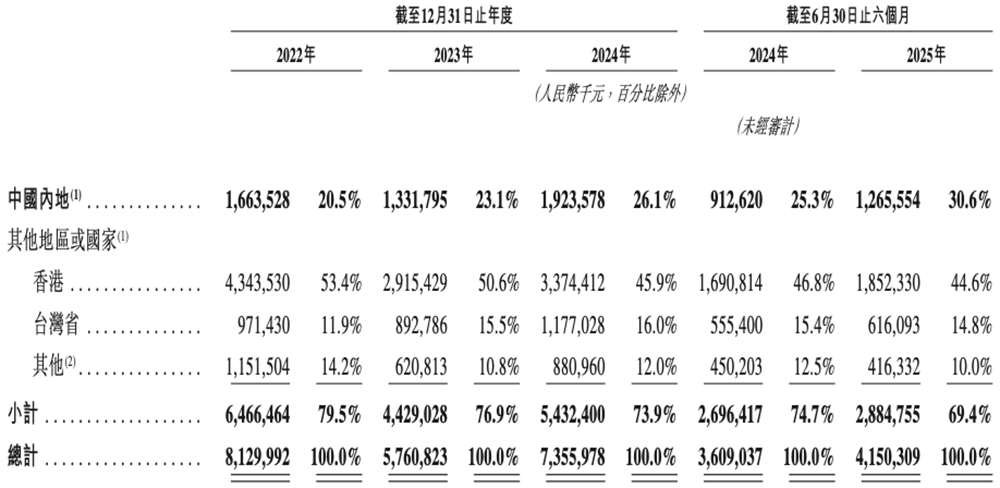 1600亿!北京存储芯片巨头登陆港交所,清华帮掌舵,开盘涨超45%