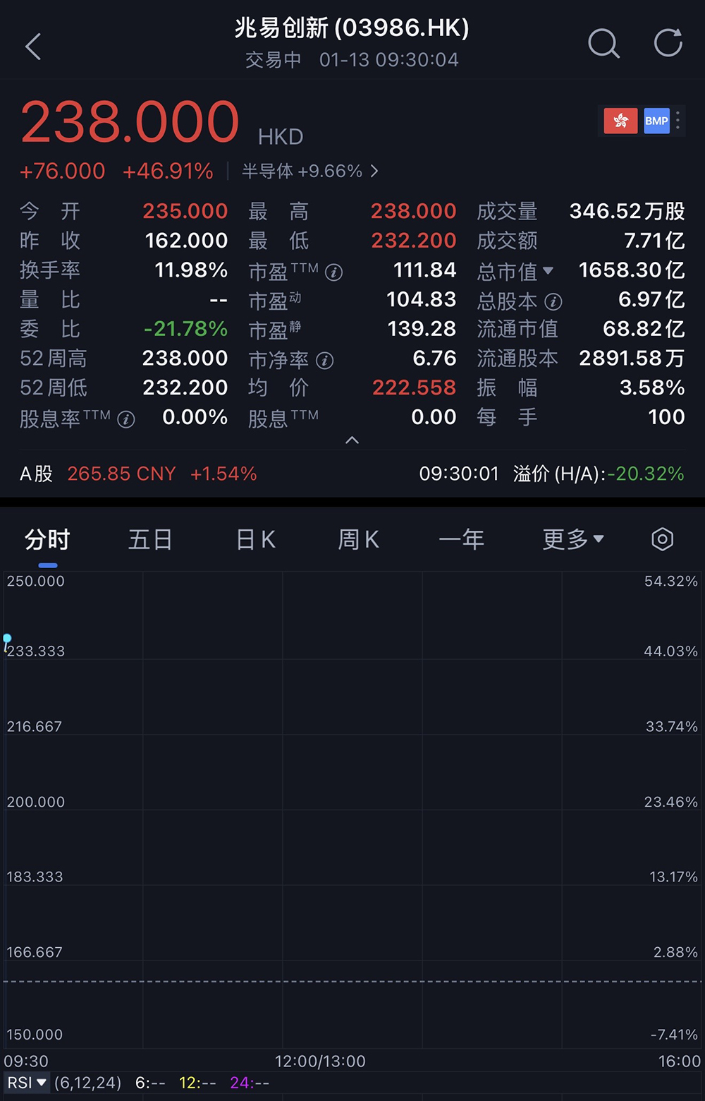 1600亿!北京存储芯片巨头登陆港交所,清华帮掌舵,开盘涨超45%