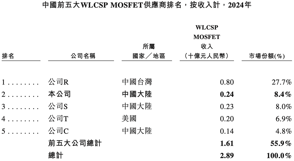 深圳半导体“小巨人”冲刺港交所,年入6亿,OPPO小米持股
