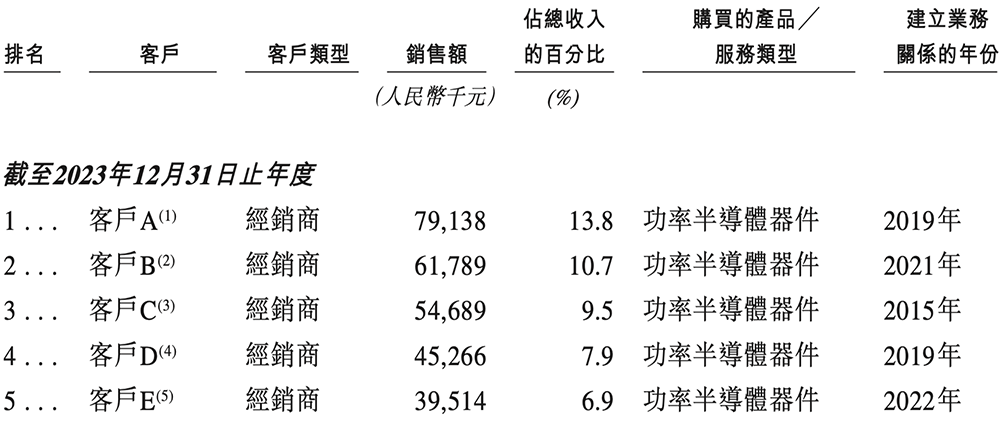 深圳半导体“小巨人”冲刺港交所,年入6亿,OPPO小米持股