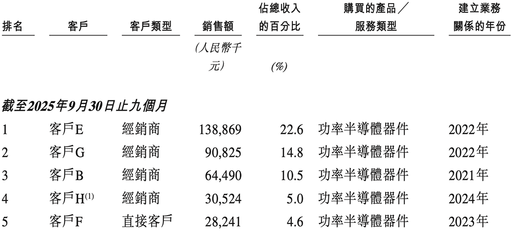 深圳半导体“小巨人”冲刺港交所,年入6亿,OPPO小米持股