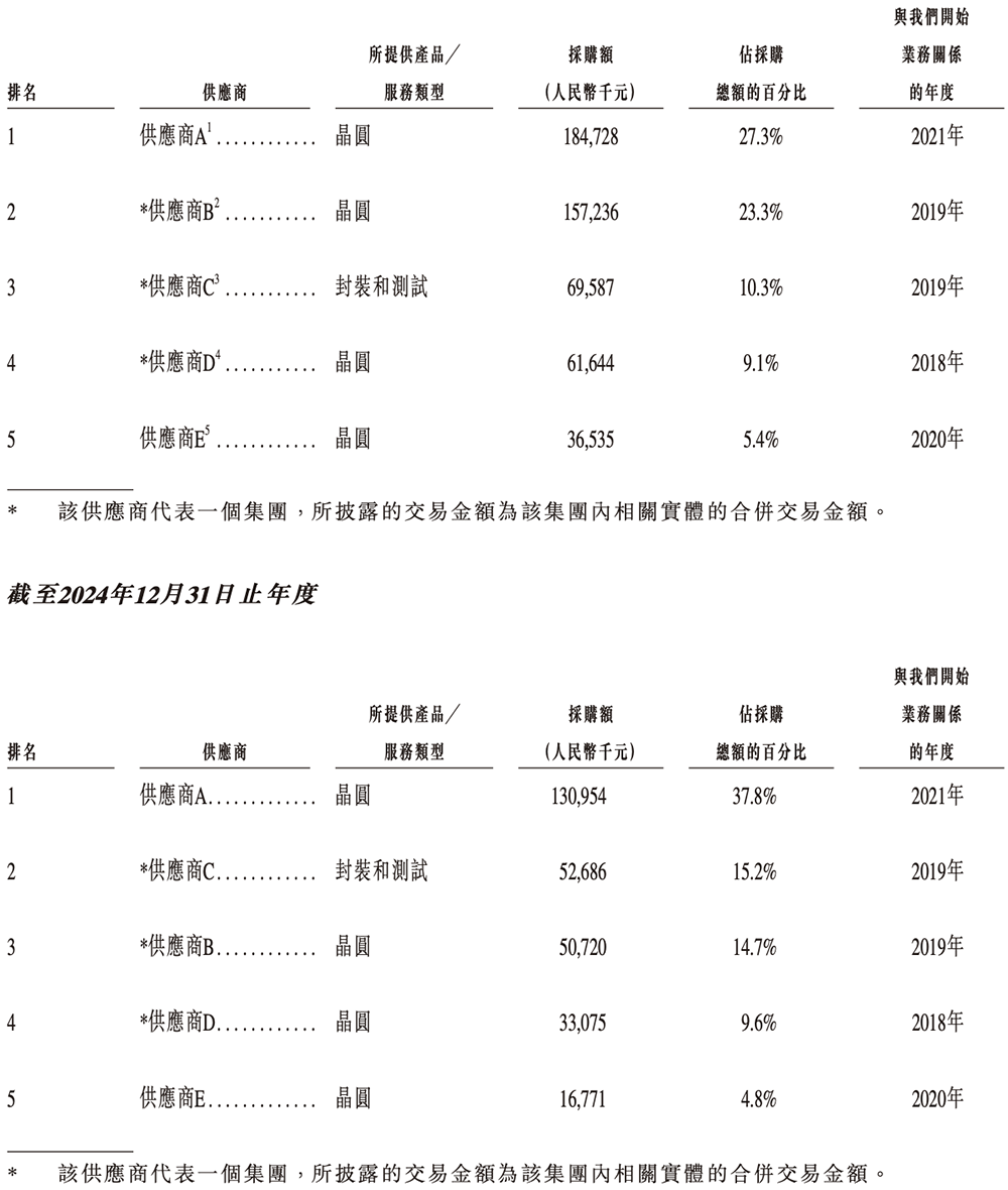 广东存储芯片“小巨人”冲刺港交所,复旦校友创办,去年扭亏为盈