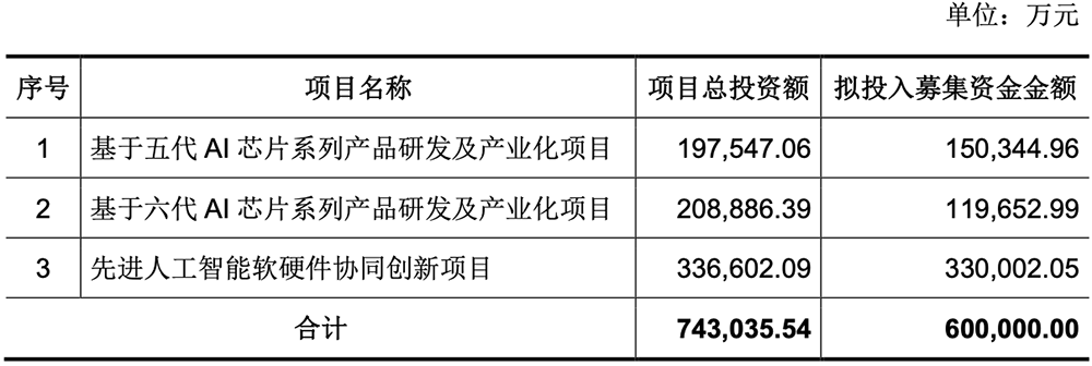腾讯投的上海AI芯片独角兽,要IPO了!拟募资60亿