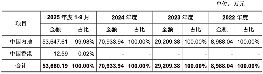 腾讯投的上海AI芯片独角兽,要IPO了!拟募资60亿