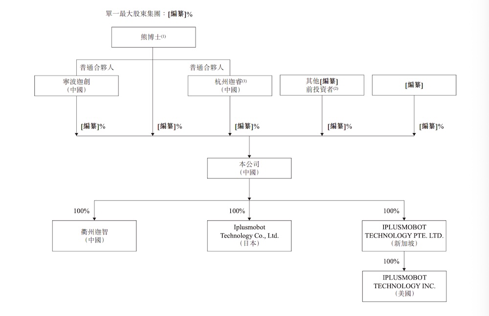 浙江机器人独角兽赴港IPO,字节跳动是股东,浙大教授创办