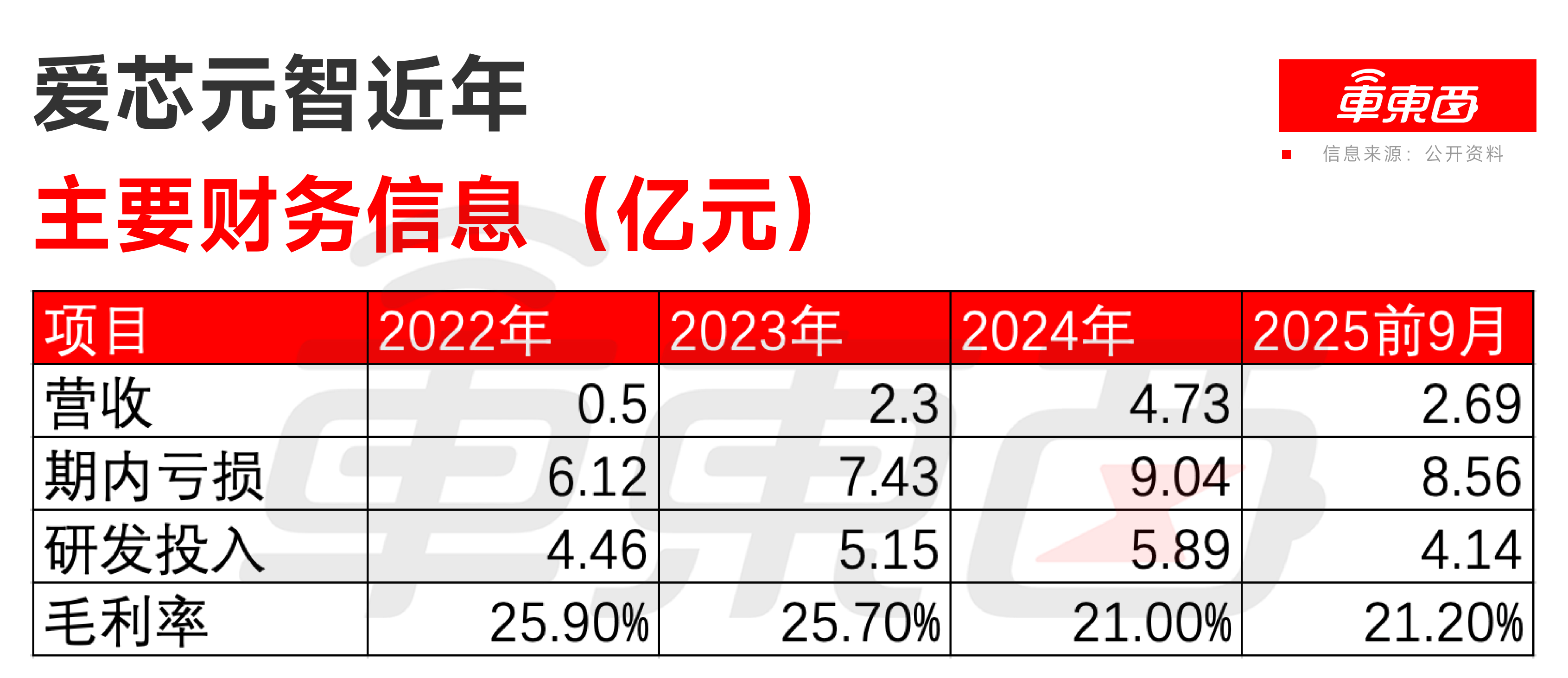 车规芯片出货百万颗!宁波百亿独角兽赴港IPO,2024年为国内智驾SoC第二