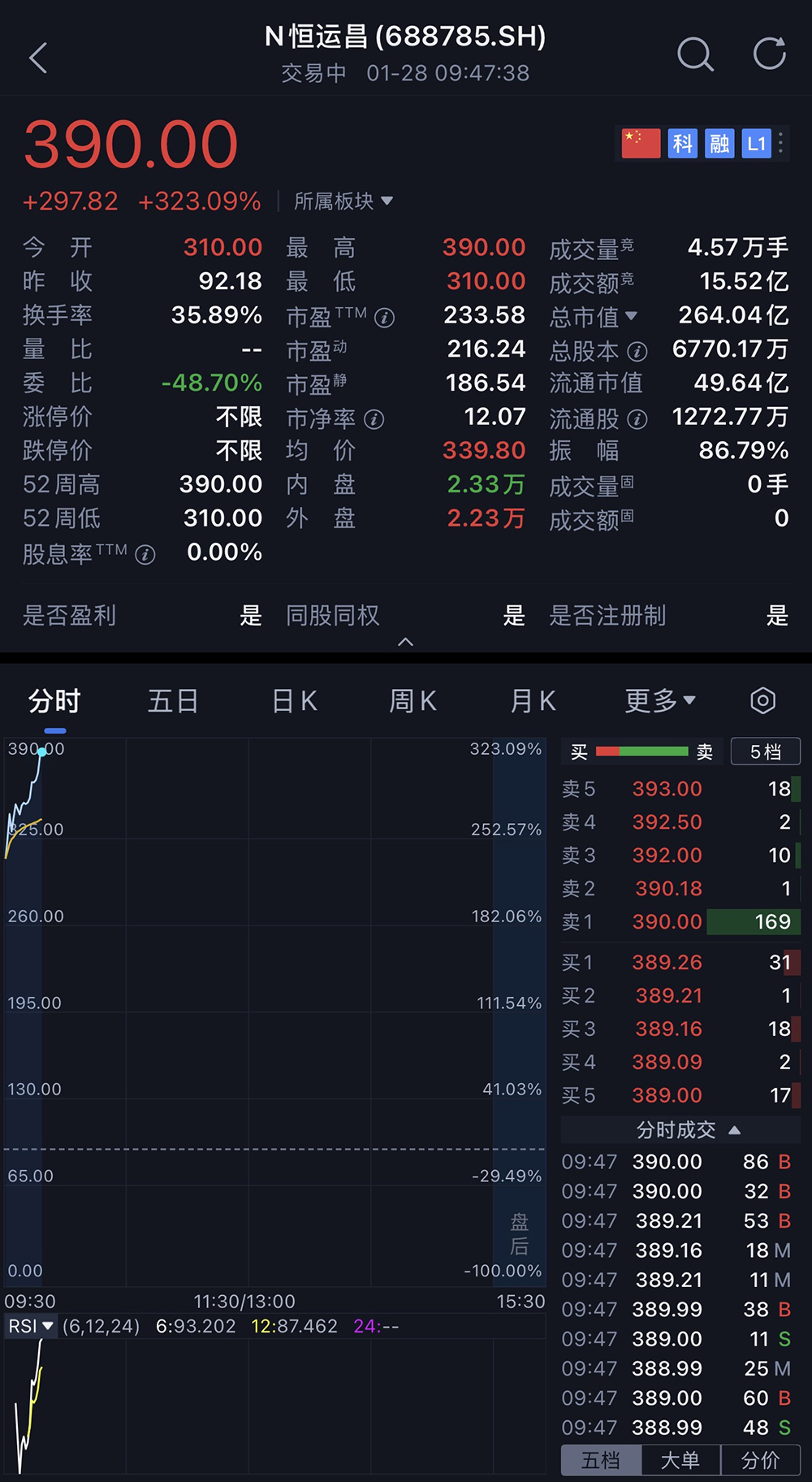盘中涨超323%!广东冲出一个半导体IPO,市值264亿