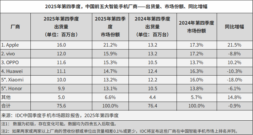 iPhone又卖爆!苹果交出史上最猛财报,库克:谢谢中国